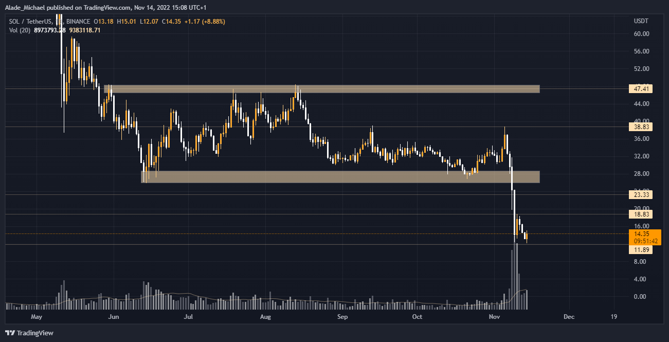 Solana Price Analysis & Prediction (Nov 15th) – Volatility Shrinks After Massive Sell-Off: Is SOL Preparing for Another Sell-Off?