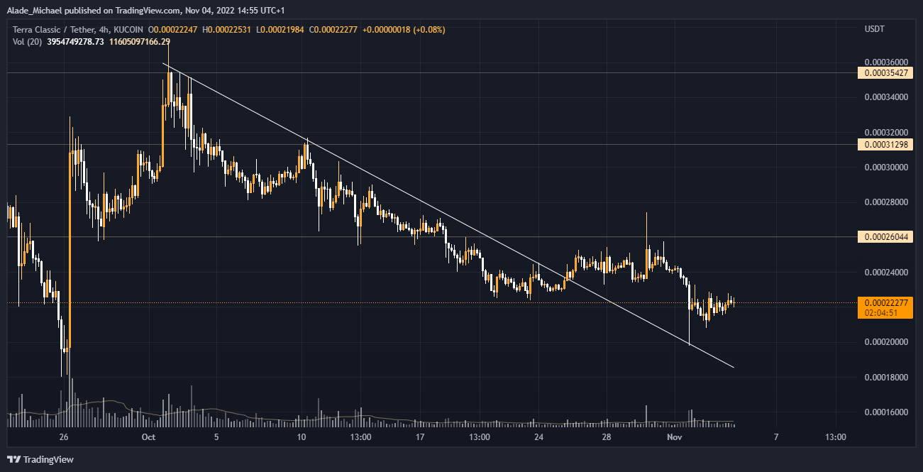 Terra Classic (LUNC) Price Analysis & Prediction (Nov 5th) –  Following a Rebound, Price Stalls At Key Resistance Level